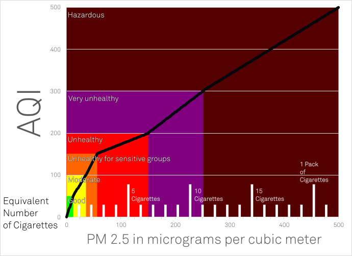 Graph of AQI v PM2.5 v Cigarettes