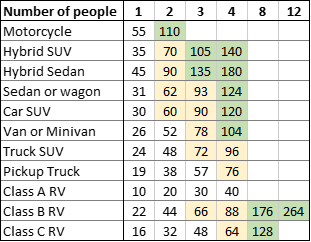 Graph of several types of cars with fuel efficiencies for number of passengers