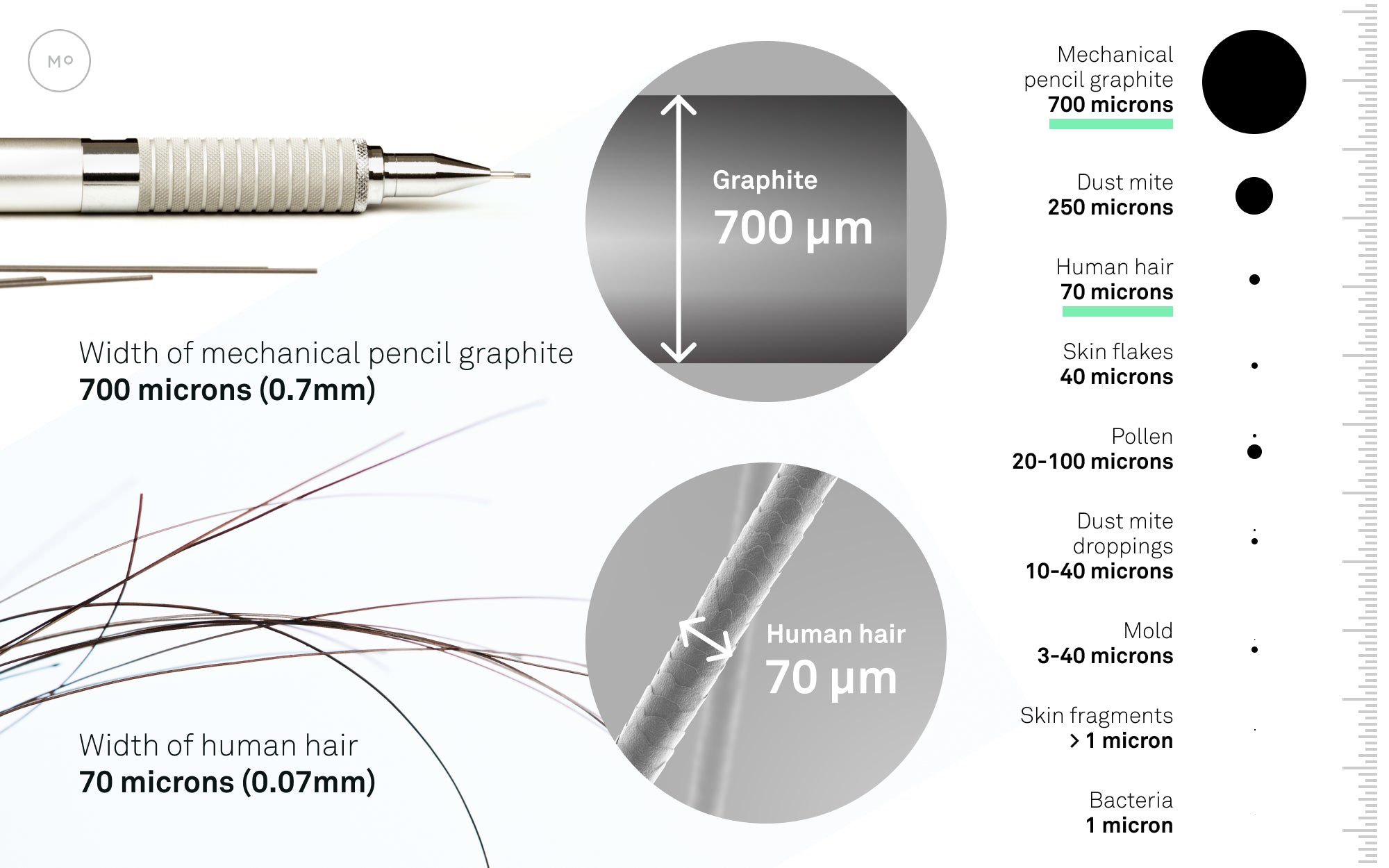 Comparison of particle sizes to hair and mechanical pencil graphite