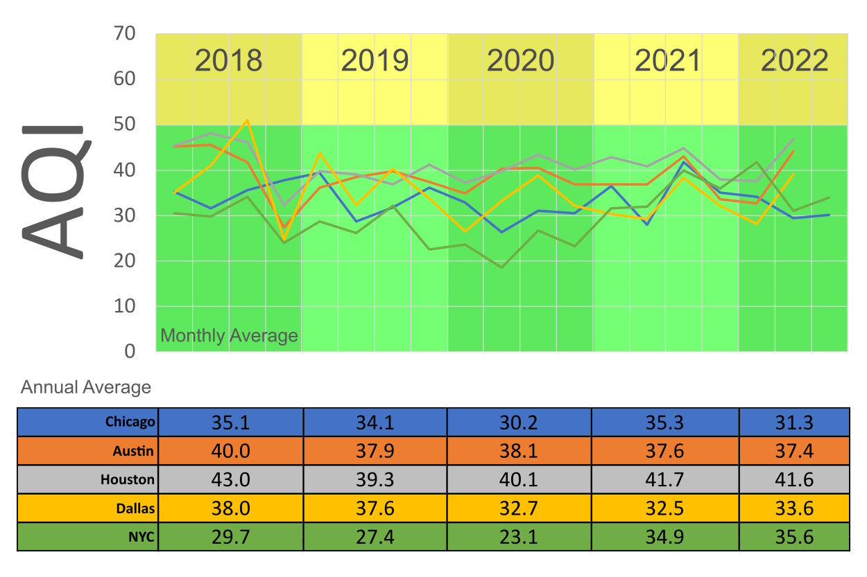 Chart showing AQI averages from 2018 to 2022 for Chicago, Austin, Houston, Dallas, and NYC