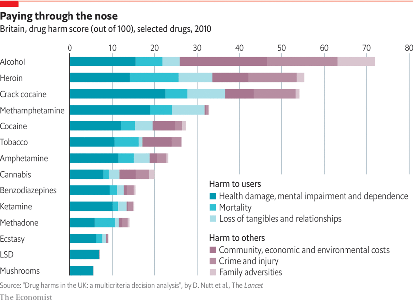 Graph comparing various drugs and their calculated harm score