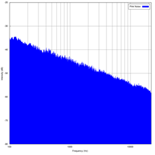 Graph of pink noise frequencies