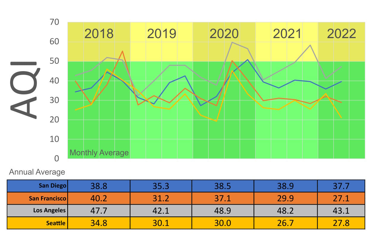 Chart showing AQI from 2018 to 2022 and annual averages in San Diego, San Francisco, Los Angeles, and Seattle